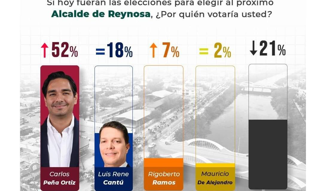 LA VENTAJA ES PARA CARLOS PEÑA ORTIZ EN LA PRIMERA SEMANA DE CAMPAÑA.