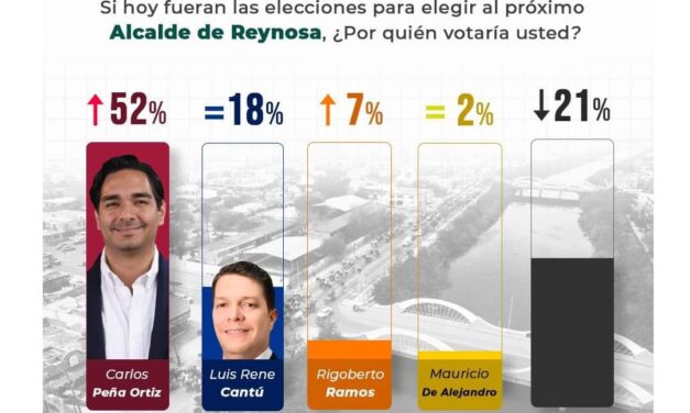 LA VENTAJA ES PARA CARLOS PEÑA ORTIZ EN LA PRIMERA SEMANA DE CAMPAÑA.