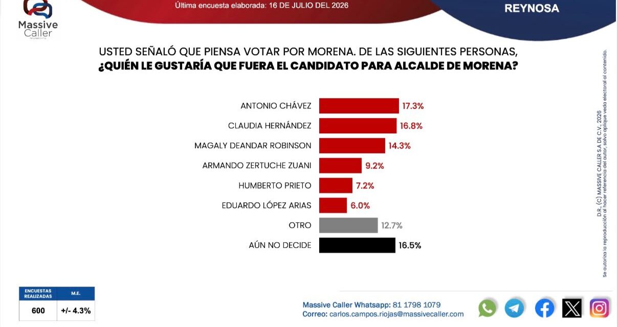 ANTONIO CHÁVEZ ENCABEZA LAS PREFERENCIAS DE MORENA EN REYNOSA