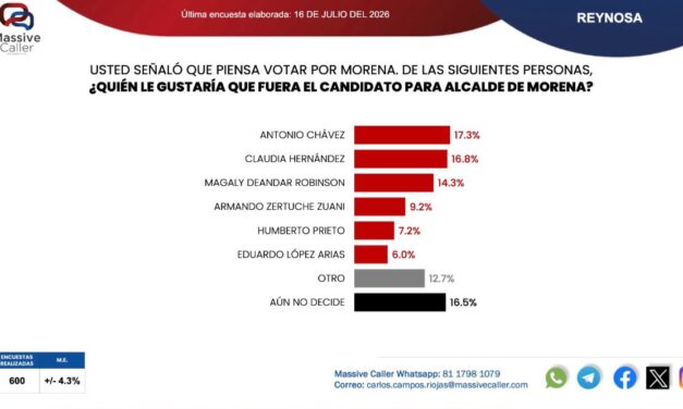 ANTONIO CHÁVEZ ENCABEZA LAS PREFERENCIAS DE MORENA EN REYNOSA